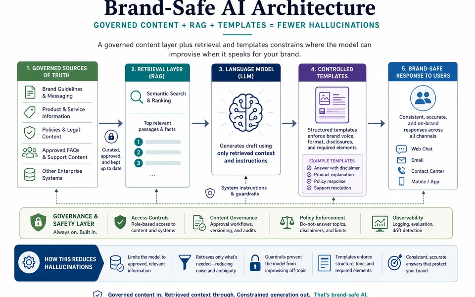 The Hallucination Problem: Why AI Gets Brands Wrong