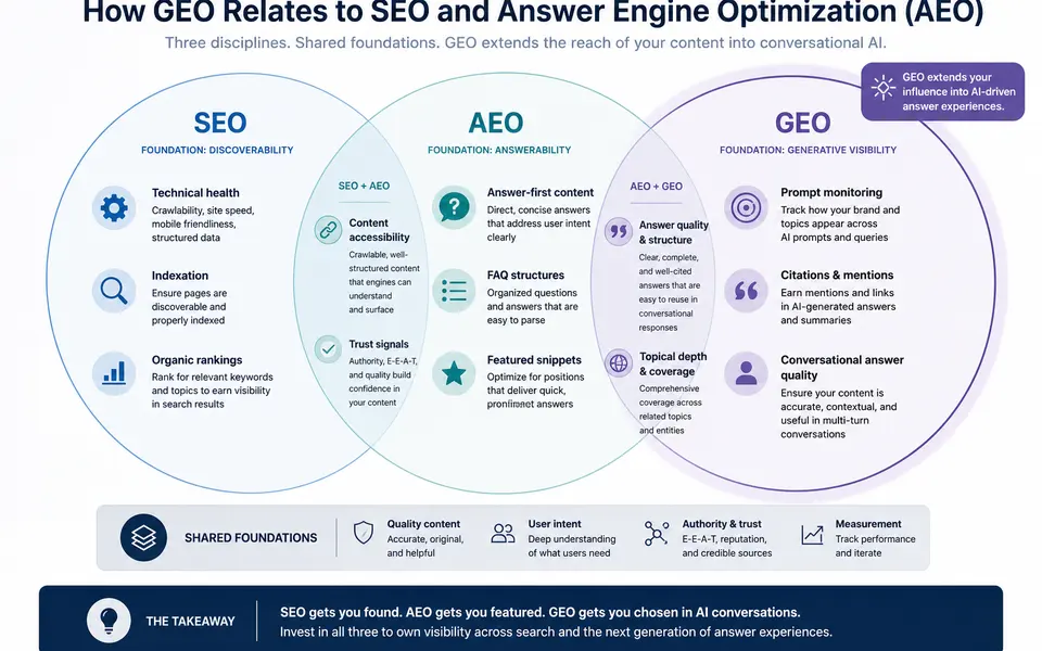 Diagram showing overlapping areas of SEO, AEO, and GEO in a B2B search program.