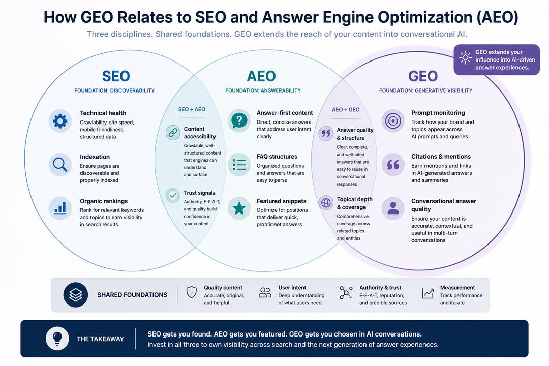 Diagram showing overlapping areas of SEO, AEO, and GEO in a B2B search program.