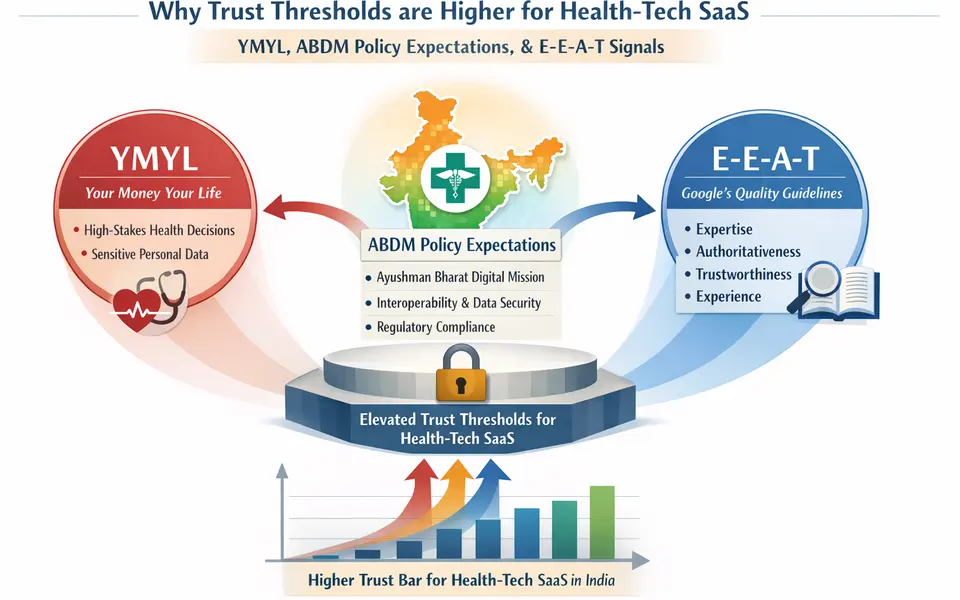 Health-Tech SaaS and E-E-A-T