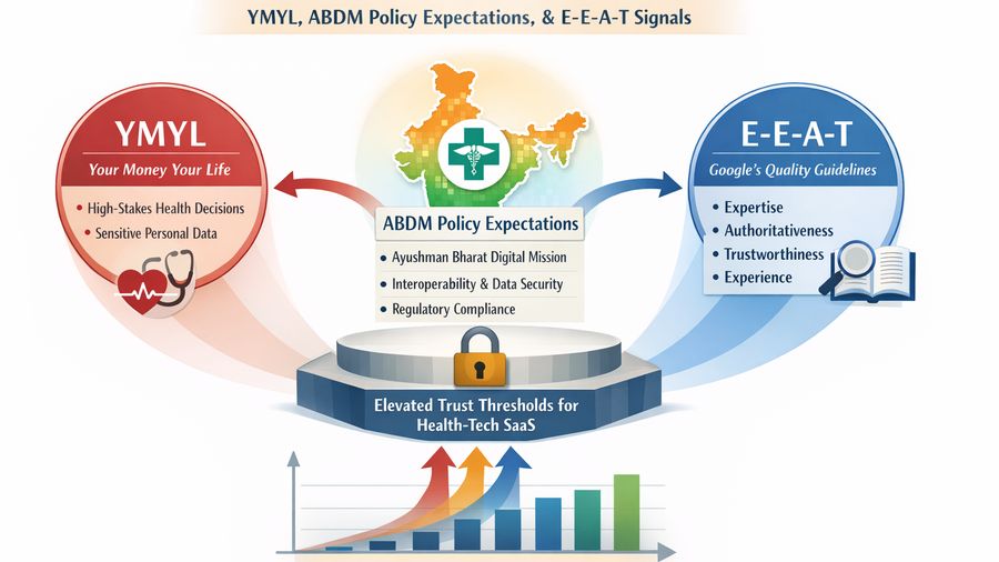 Health-Tech SaaS and E-E-A-T