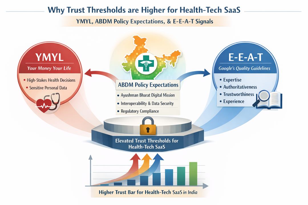 Infographic linking YMYL, ABDM policy expectations, and E-E-A-T signals for India-focused health-tech SaaS.