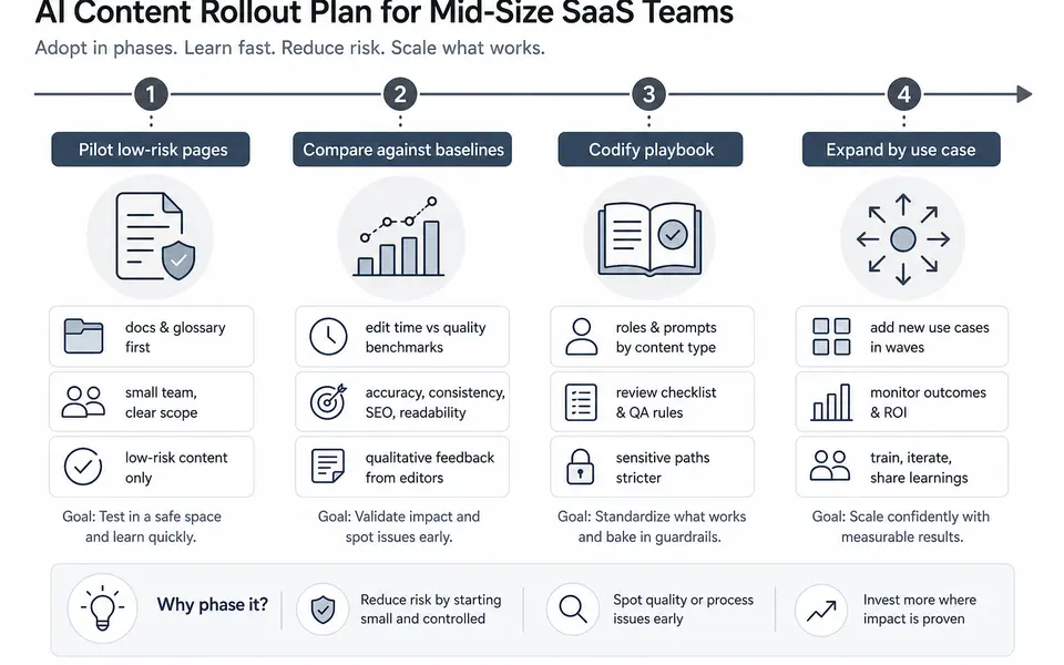 Timeline diagram showing four phases of an AI content rollout for a SaaS team, from pilot to wider adoption.