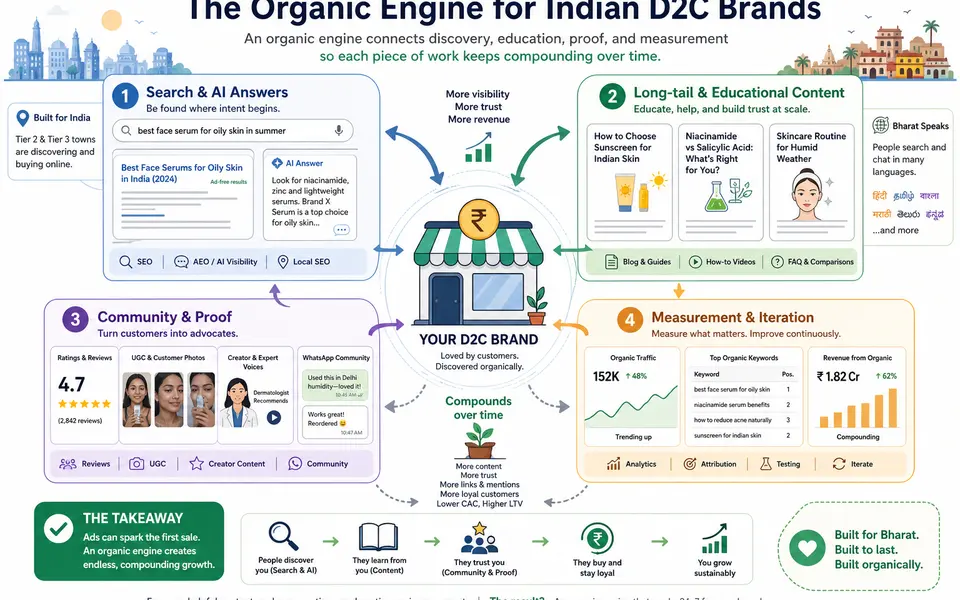 Infographic of a D2C organic growth engine showing search and AEO, long-tail content, community proof, and analytics all feeding an Indian brand’s storefront.