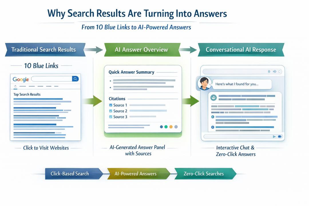 Infographic diagram showing how traditional search results evolve into AI-generated answer panels with citations.