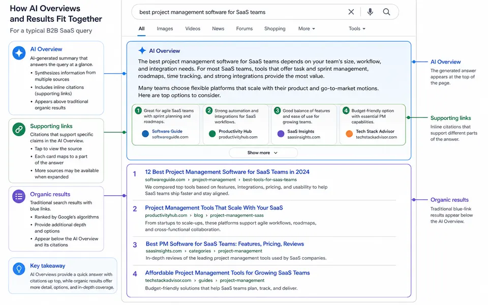 Diagram of a Google results page highlighting the AI Overview box at the top with its supporting links and traditional organic results below.