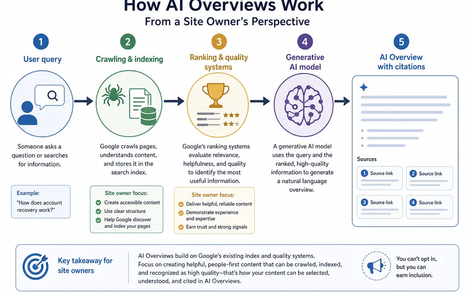 Flowchart showing a user query moving through crawling and indexing, ranking systems, a generative AI step, and ending as an AI Overview with citations.