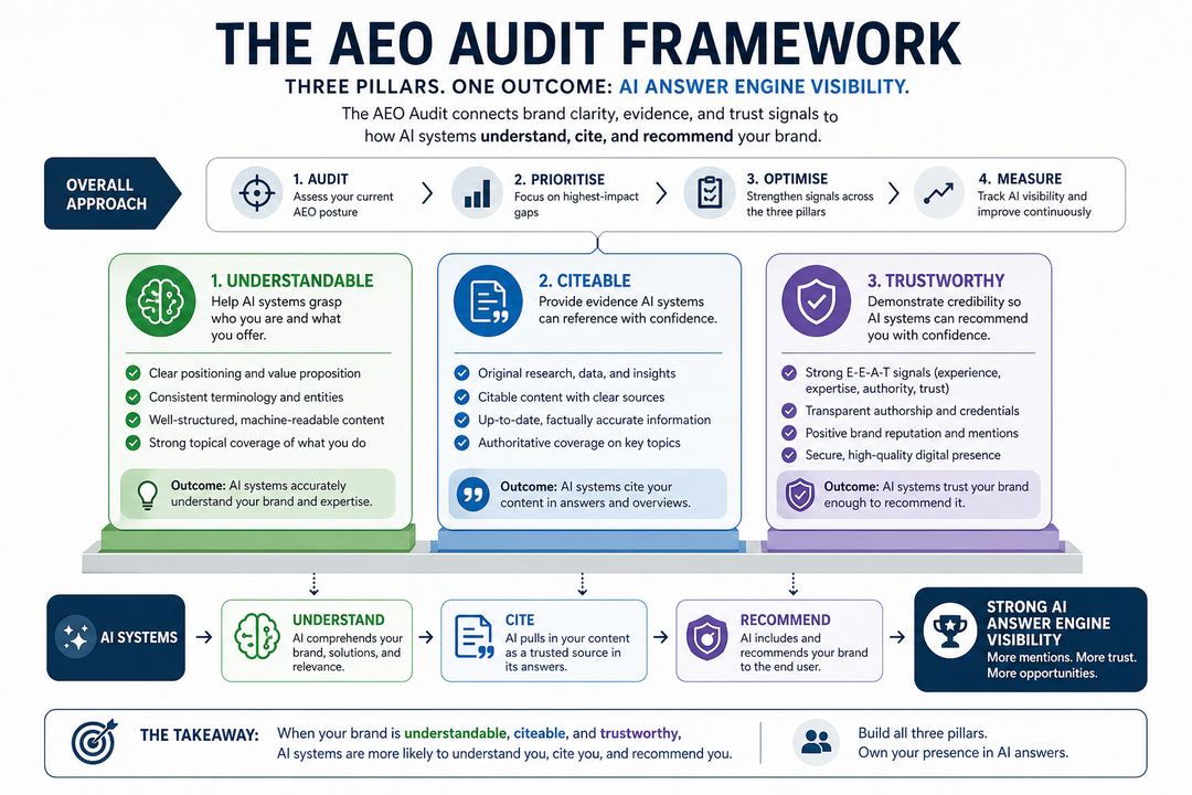 Diagram of the AEO Audit Framework with three pillars—understandable, citeable, trustworthy—supporting AI answer engine visibility for a B2B brand.