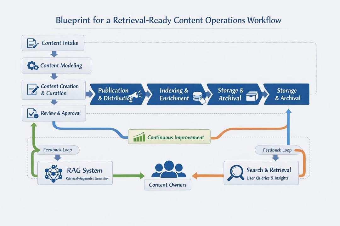 Infographic showing a retrieval-ready content operations workflow from intake to archival, with feedback loops from RAG and search back to content owners.