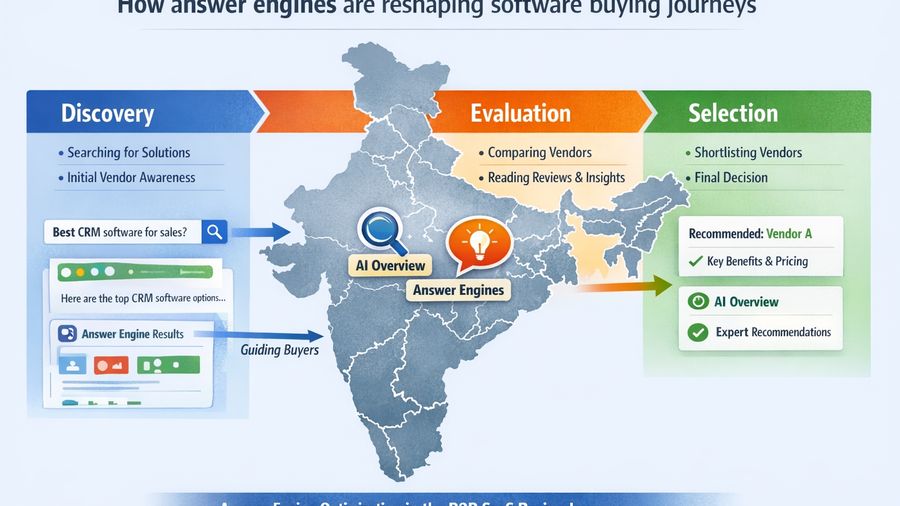 SaaS Organic CAC Displacement
