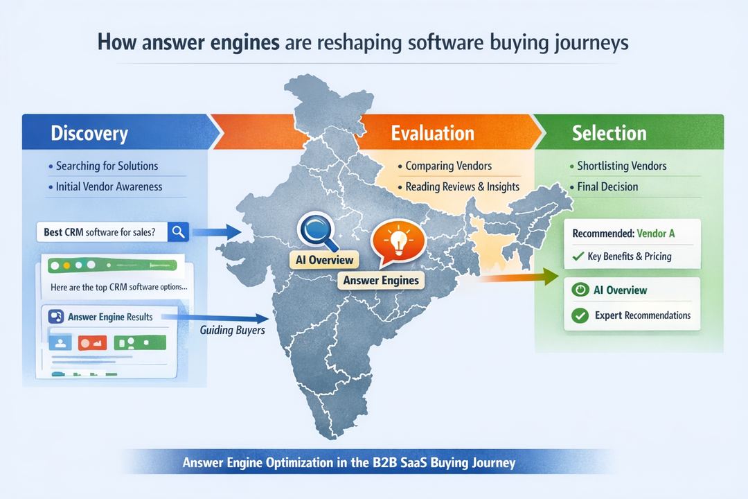 Infographic of a B2B SaaS buying journey with answer engines influencing discovery, evaluation, and selection stages.