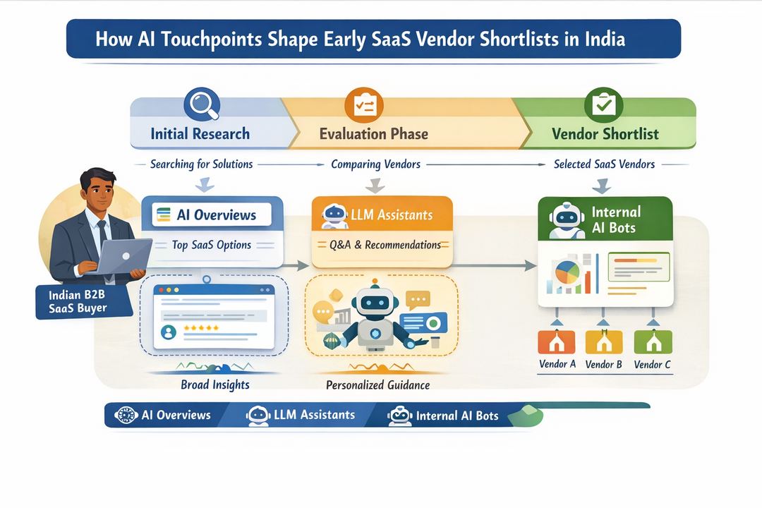 Infographic showing Indian B2B SaaS buyer journey with AI Overviews, LLM assistants, and internal bots influencing vendor shortlists.