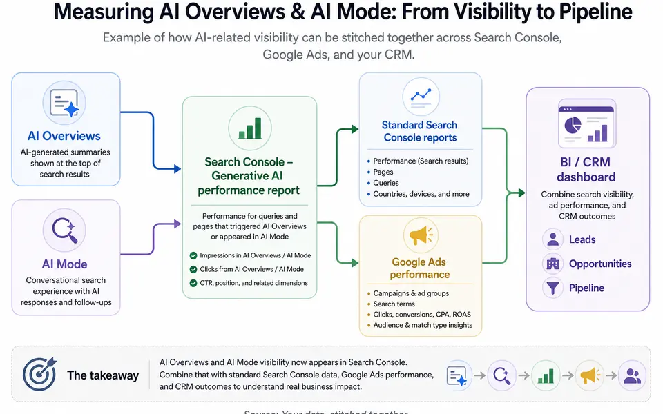 Flow diagram showing AI Overviews and AI Mode feeding into Search Console’s Generative AI report, which then connects to Google Ads and a CRM dashboard.