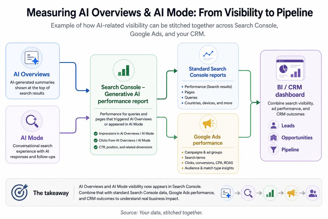 Flow diagram showing AI Overviews and AI Mode feeding into Search Console’s Generative AI report, which then connects to Google Ads and a CRM dashboard.