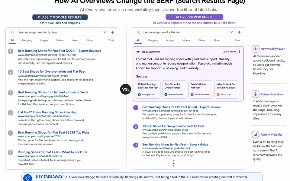 Side-by-side comparison of a classic Google results page with blue links versus a results page with a large AI Overview block and source cards at the top.
