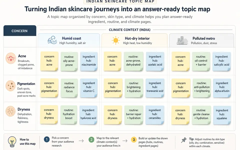 Grid showing Indian skincare topic clusters arranged by concern, skin type, and climate, with example pages mapped into each cell.