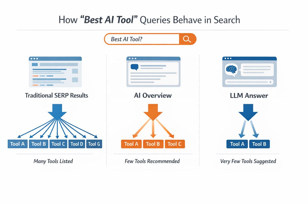 Infographic comparing traditional SERP listicles with AI Overviews and LLM answers for a “best AI tool” query, showing how few tools get recommended.
