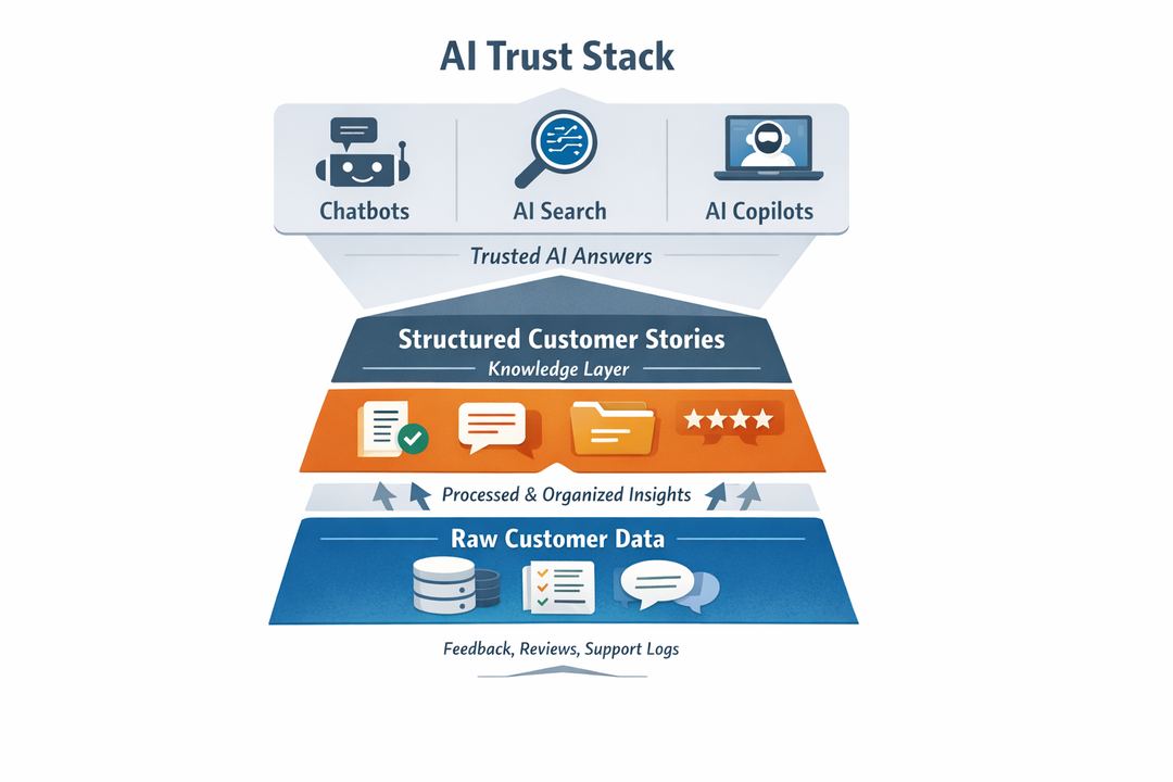 Infographic showing an AI trust stack built on structured customer stories feeding chatbots, search, and copilots.