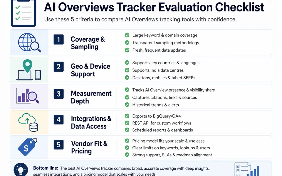 Checklist-style infographic mapping AI Overviews tracker evaluation criteria such as coverage, sampling, measurement depth, integrations, and pricing.
