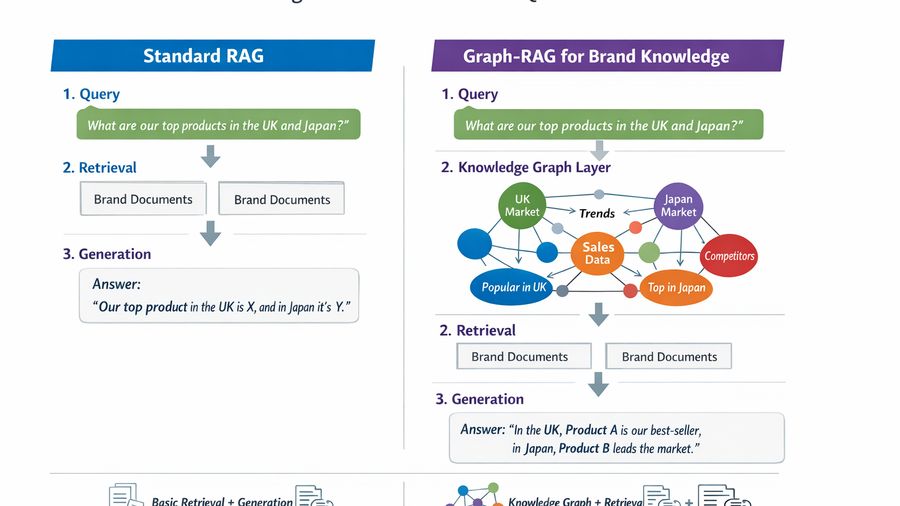 Graph-RAG for Brands: A Simple Explanation