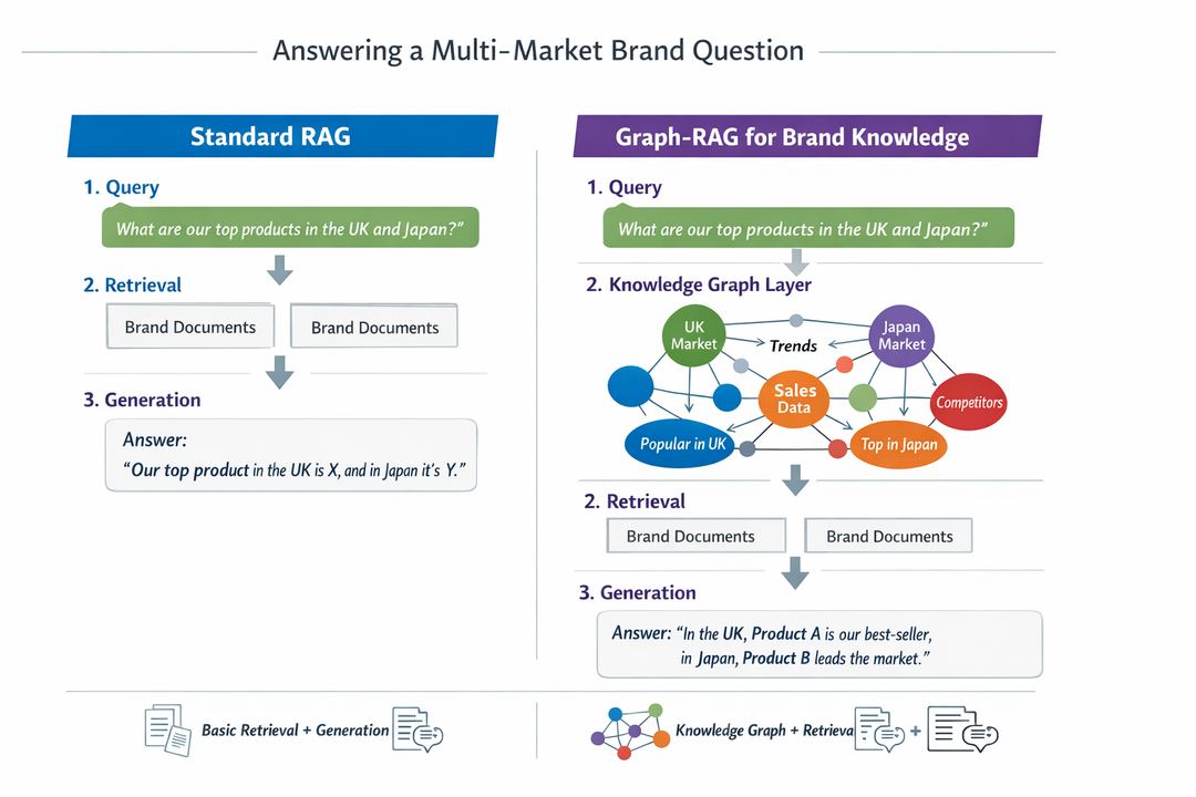 Infographic diagram showing how Graph-RAG adds a knowledge graph layer of nodes and relationships on top of standard RAG for brand knowledge.