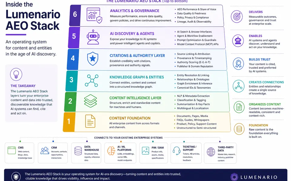 The Lumenario AEO Stack