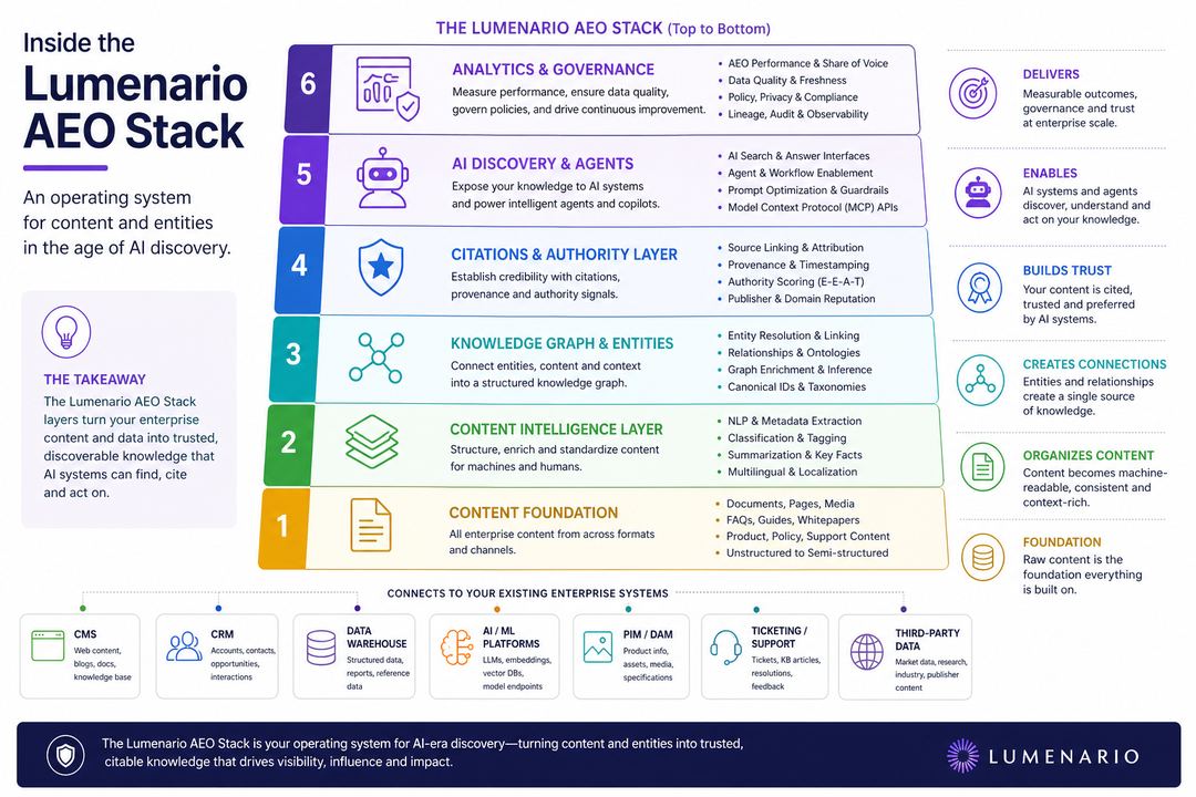 Infographic diagram of the Lumenario AEO Stack as layered architecture from content at the base through entities and knowledge graph, citations and authority, AI discovery and agents, and analytics and governance at the top.