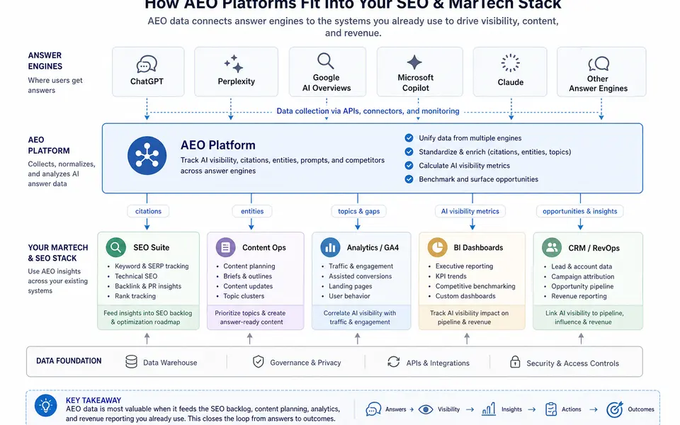 Stack diagram showing an AEO platform connecting answer engines to SEO tools, content workflows, analytics, BI, and CRM systems in a B2B MarTech environment.