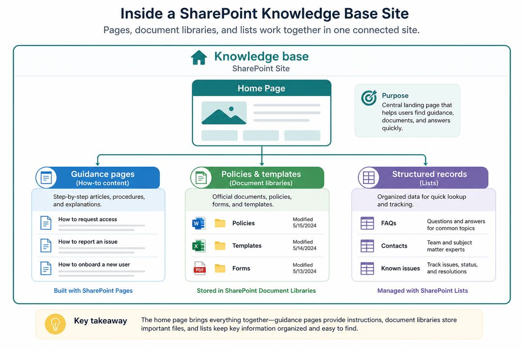 Schematic view of a SharePoint knowledge base site showing a home page linking to pages, document libraries, and lists for FAQs and contacts.