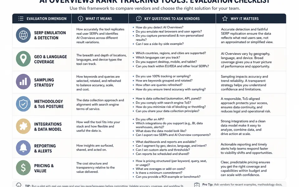 Comparison matrix of AI Overview rank tracking evaluation criteria, with rows for coverage, sampling, methodology, integrations, and pricing.