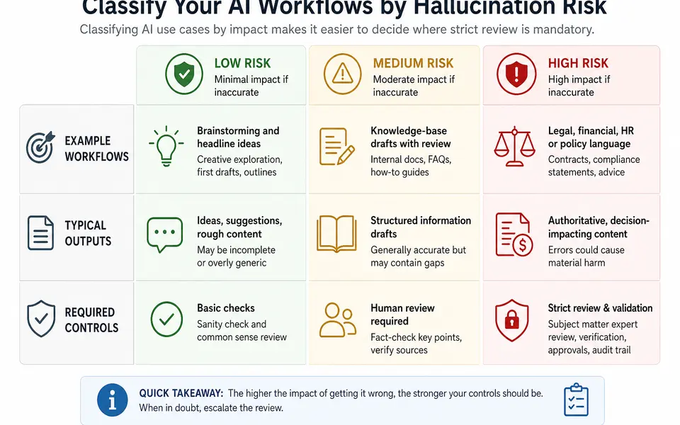 Matrix with low-, medium-, and high-risk AI use cases mapped against example workflows like brainstorming, knowledge-base drafts, and legal or financial documents.