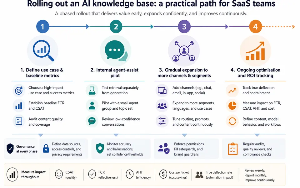 Phased rollout timeline for an AI knowledge base, from pilot use case through gradual expansion and ongoing optimisation.