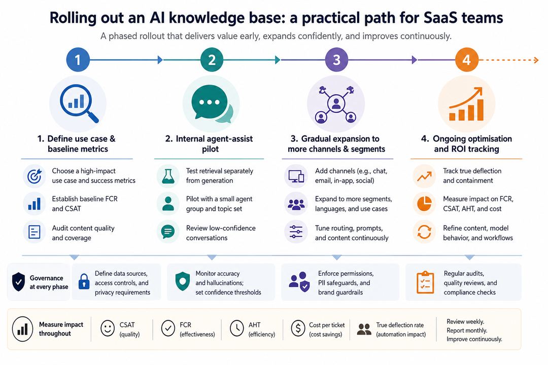 Phased rollout timeline for an AI knowledge base, from pilot use case through gradual expansion and ongoing optimisation.