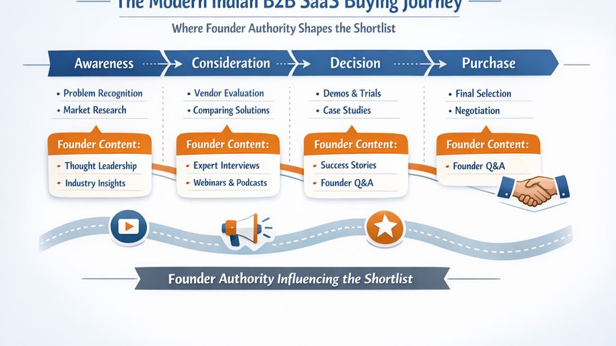 Founder-Led Authority for SaaS