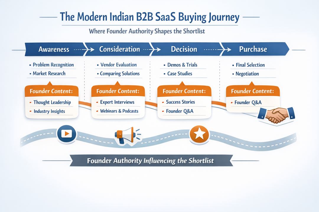 Infographic showing the modern Indian B2B SaaS buying journey and where founder-led authority influences discovery and decisions.