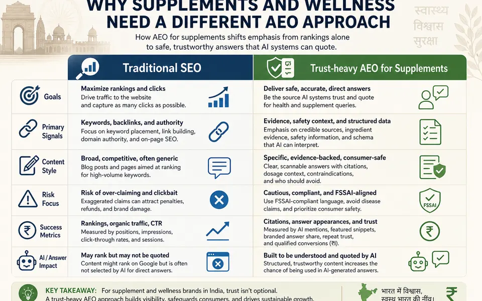 Infographic comparing traditional SEO and trust-heavy AEO for Indian supplement brands across goals, content style, and risk.