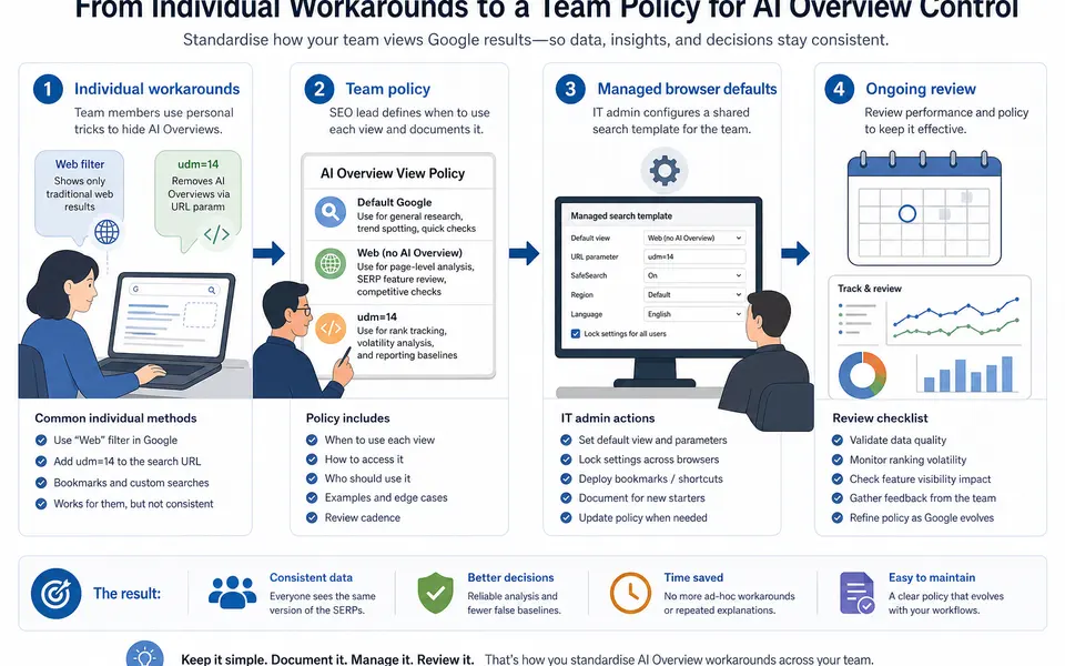 Flow diagram showing how AI Overview workarounds move from individual searchers to a documented, team-wide browser policy.