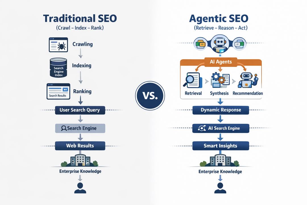 Infographic diagram comparing traditional SEO (crawl-index-rank) with agentic SEO (retrieve-reason-act) and how both expose enterprise knowledge to users.