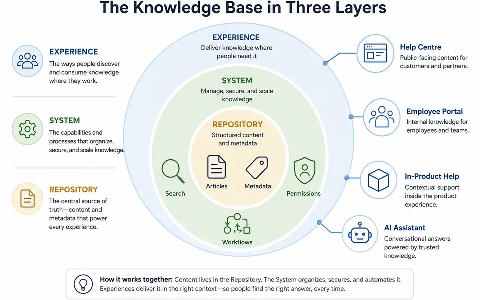 Diagram showing a three-layer knowledge base model with a repository at the core, a system layer around it, and multiple support experiences connected outward.