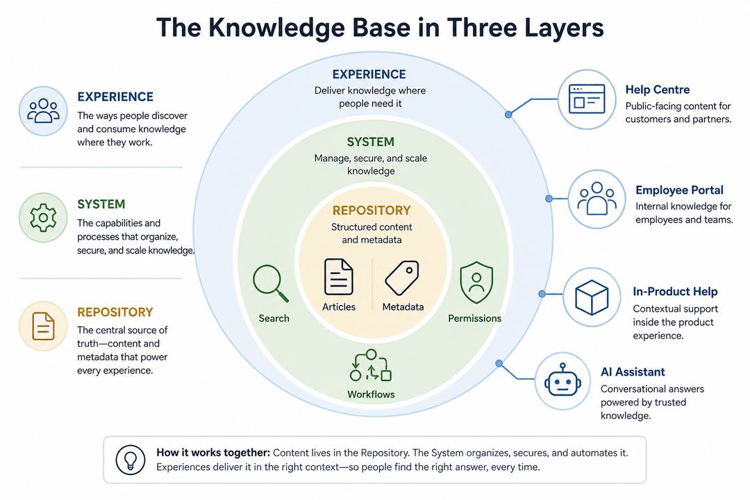 Diagram showing a three-layer knowledge base model with a repository at the core, a system layer around it, and multiple support experiences connected outward.