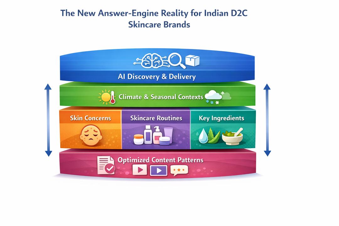 Infographic showing a four-layer AEO stack tailored for Indian D2C skincare brands