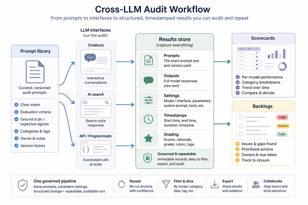 Process diagram showing prompts flowing into multiple LLM interfaces and back into a central, timestamped results store.