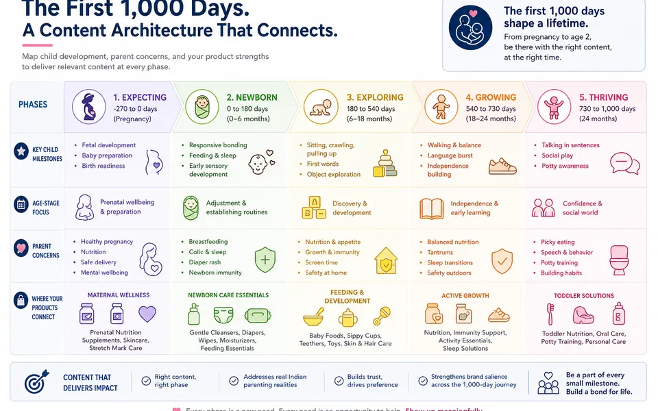 Baby-Care Milestone Content