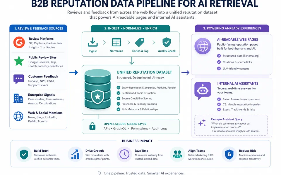 Review Pages and Reputation Retrieval