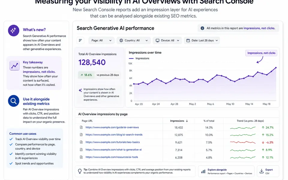 Abstract dashboard showing a Search Generative AI performance report with impression trends by page, country, device, and date.