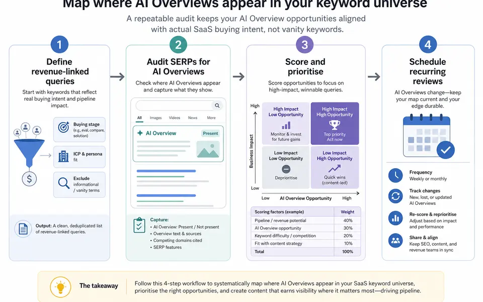 Flowchart showing steps to audit AI Overviews for a SaaS keyword set: define revenue-linked queries, check SERPs, score opportunities, and schedule recurring reviews.