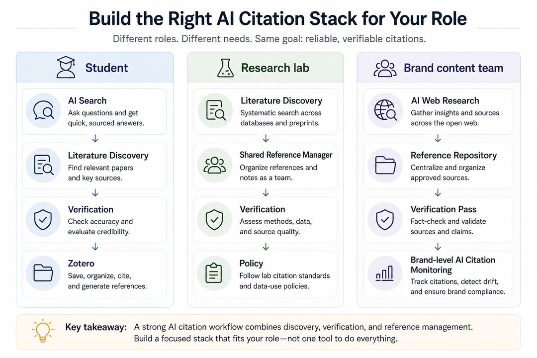 Infographic comparing AI citation tool stacks for a student, a research lab, and a brand content team.
