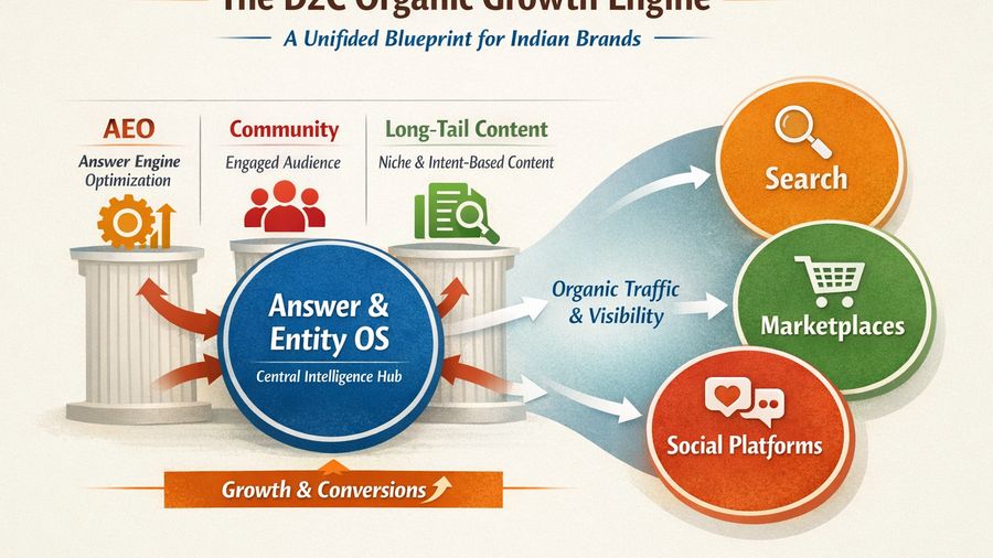 The D2C Organic Growth Engine Blueprint