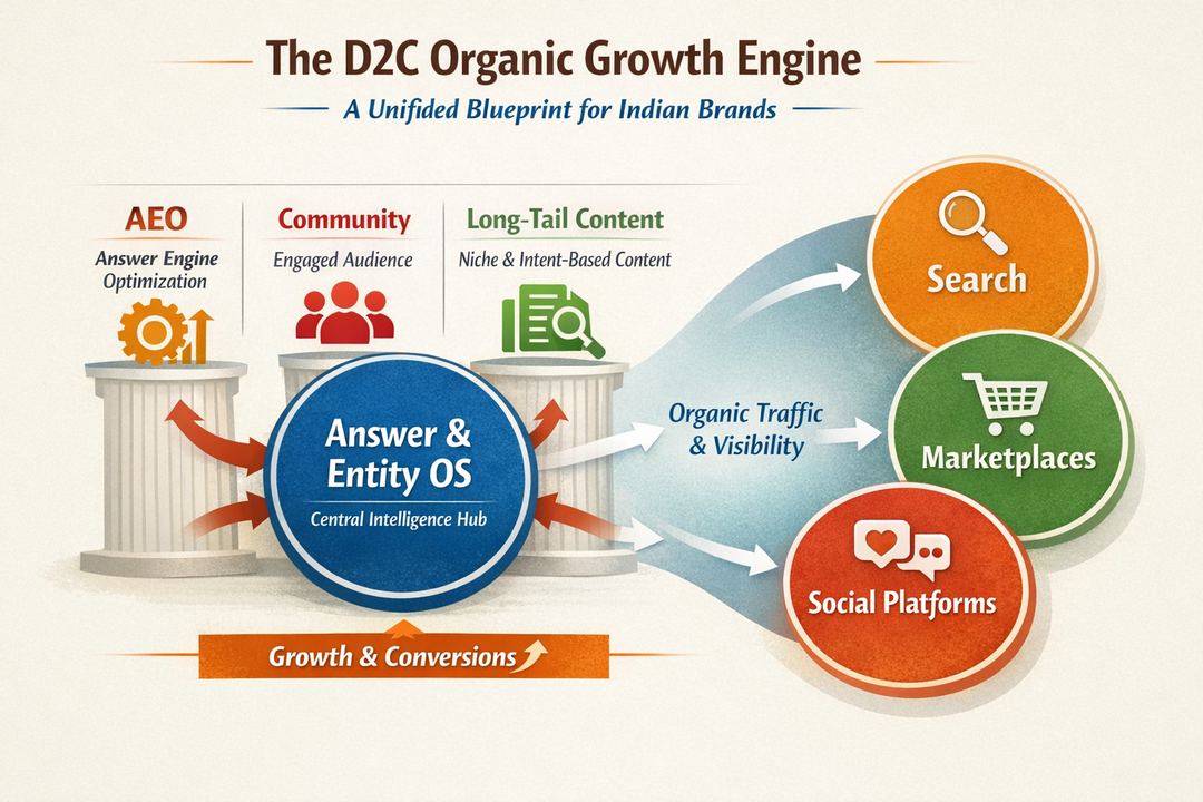 Infographic showing a D2C organic growth engine with three pillars (AEO, community, long-tail content) feeding a central answer & entity OS, connected to search, marketplaces, and social surfaces.