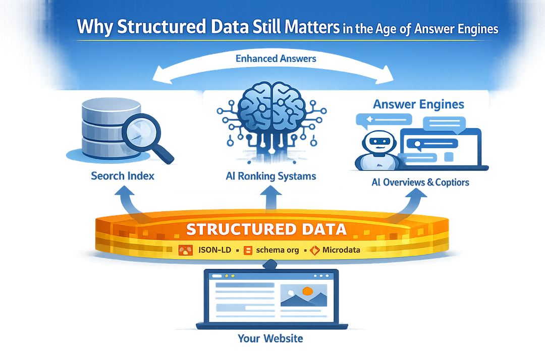 Infographic diagram showing how structured data feeds into search index, AI ranking systems, and answer engines like AI Overviews and copilots.